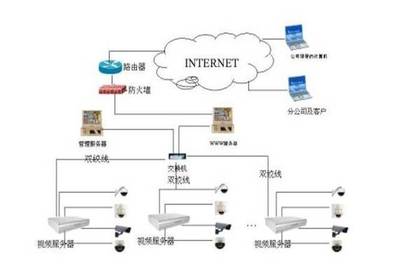 網(wǎng)絡(luò)監(jiān)控拓?fù)鋱D全解析 信息系統(tǒng)集成服務(wù)的入門必修課